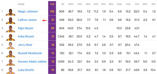 勒布朗三双助湖人逆转热火 创多项历史纪录