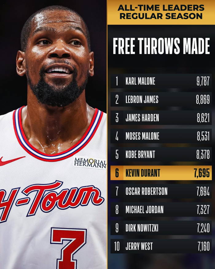 杜兰特罚球命中数登顶历史第六 里程碑彰显持久