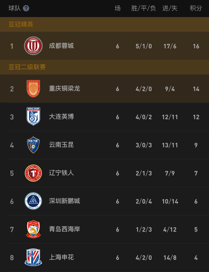 中超第6轮战报：蓉城三连胜领跑，申花扣分仍居