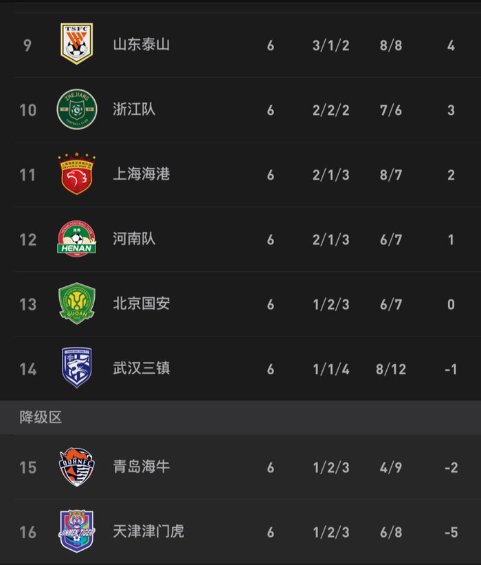 中超第6轮战报：蓉城三连胜领跑，申花扣分仍居