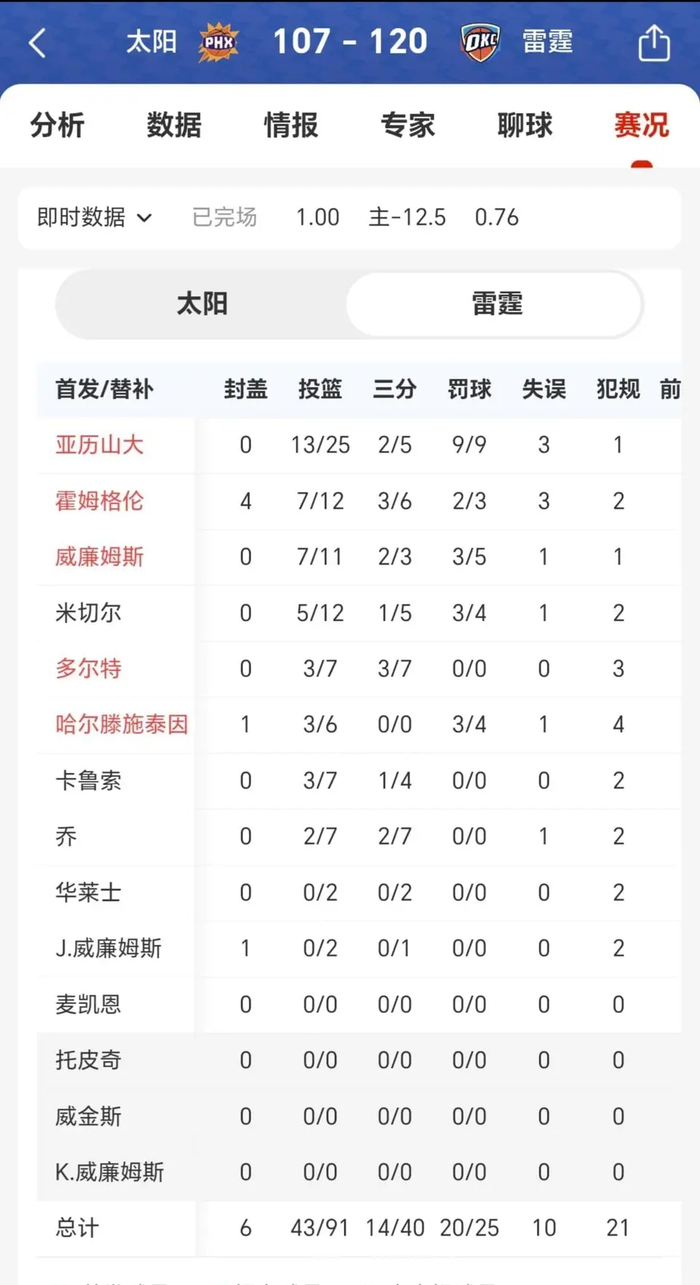 雷霆客场力克太阳 亚历山大37+9助助队2-0领先